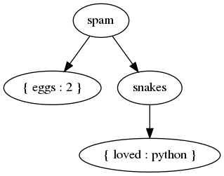 digraph tree {

     eggs[label="{ eggs : 2 }"];
     loved[label="{ loved : python }"];

     spam -> eggs;
     spam -> snakes -> loved;

}