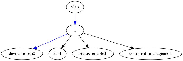 digraph tree {
     vlan -> 1       [color="blue"];
     devname1        [label="devname=eth0"];

     id1             [label="id=1"];

     status1         [label="status=enabled"];

     comment1        [label="comment=management"];

     1 -> devname1 [color="blue"];
     1 -> id1;
     1 -> status1;
     1 -> comment1;
}