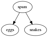 digraph tree {
     spam -> eggs;
     spam -> snakes;
}