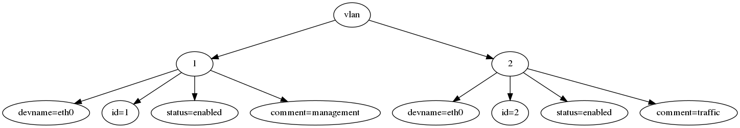digraph tree {
     vlan -> 1;
     vlan -> 2;
     devname1        [label="devname=eth0"];
     devname2        [label="devname=eth0"];

     id1             [label="id=1"];
     id2             [label="id=2"];

     status1         [label="status=enabled"];
     status2         [label="status=enabled"];

     comment1        [label="comment=management"];
     comment2        [label="comment=traffic"];

     1 -> devname1;
     1 -> id1;
     1 -> status1;
     1 -> comment1;
     2 -> devname2;
     2 -> id2;
     2 -> status2;
     2 -> comment2;
}